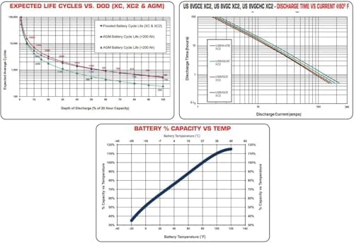 US BATTERY US8VGC-XC2 8V 170Ah Group Size GC8 Flooded Lead Acid Deep Cycle Golf, RV Battery