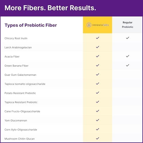 InnovixLabs Prebiotic Fiber Powder for Digestive & Gut Health (6.4oz, 180g) | High Fiber Supplement for Women & Men