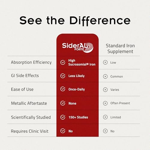 SiderAL Forte Sucrosomial Iron Supplement for Women and Men - Clinically Proven to Increase Levels without Side Effects, Gentle on Stomach