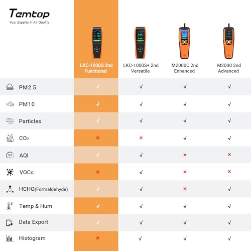 Temtop Air Quality Monitor PM2.5 PM10 Particle Counter, Formaldehyde, Temperature, Humidity