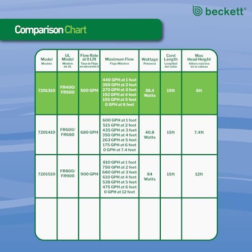 Beckett FR500 500 GPH 38.4 Watt Submersible Water Garden Pond Pump Set