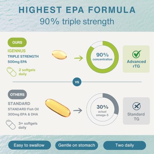 Igennus Pharmepa Restore Pure EPA 1000mg Omega 3, 60 Softgels | IFOS-certified 90% concentrated rTG omega 3 wild fish oil for high absorption; triple-strength, ultra-pure and DHA-free