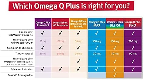Dr. Sinatra Omega Q Plus Resveratrol and Turmeric - Omega-3 Supplement with CoQ10 Support for Healthy Blood Flow and Healthy Inflammatory Response