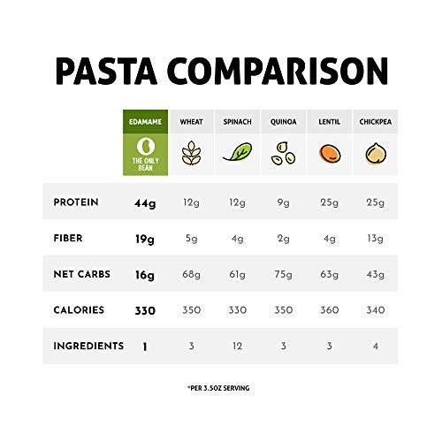 The Only Bean - Soy, Black Bean, and Edamame Spaghetti & Fettuccine - Gluten Free Pasta, Keto Low Carb Pasta Noodles, Protein Pasta