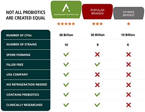 Bacillus Subtilis Probiotic - 30 Billion CFU Multi-Strain Probiotics for Women and Men - Supports Digestive and Gut Health - 30 Capsules