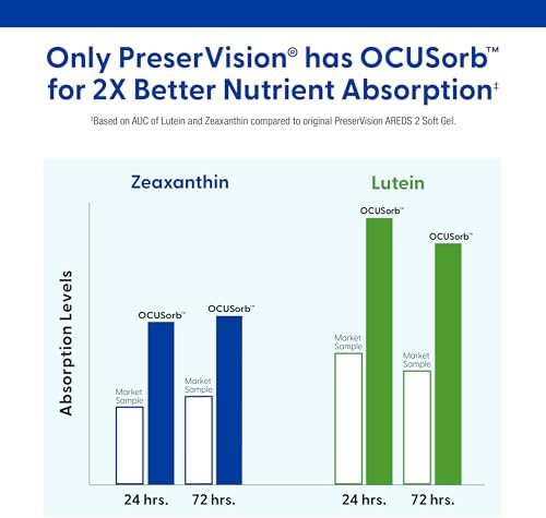 PreserVision AREDS 2 Eye Vitamins, #1 Eye Doctor Recommended Brand, Lutein and Zeaxanthin Supplement with Vitamin C, Vitamin E, Zinc, and Copper, 60 Softgels (Minigels)
