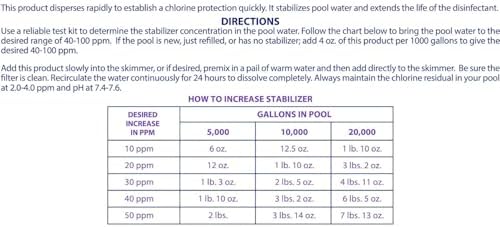 Robelle 4-Pounds Premium Chlorine Stabilizer and Conditioner | Concentrated Cyanuric Acid for Pools, Pool Stabilizer, Helps Chlorine Last Longer, 6 oz raises CYA 10 ppm per 5,000 gallons