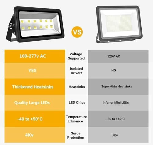 200W LED Flood Lights Outdoor, 20000LM Super Bright Security Floodlight, 100-277V, IP66 Waterproof, Commercial Exterior Light Fixture, 6000K Daylight White, Arena Yard Court Stadium Parking Lot Light