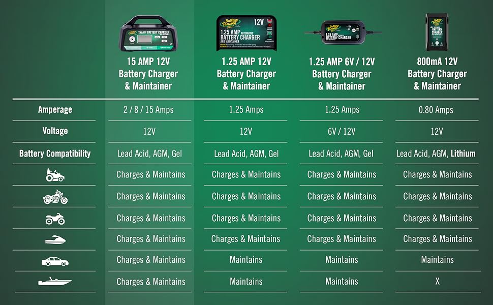 Battery Tender Battery Charger Maintainer 12V 15 AMP Selectable Gel AGM for Heavy Duty Equipment