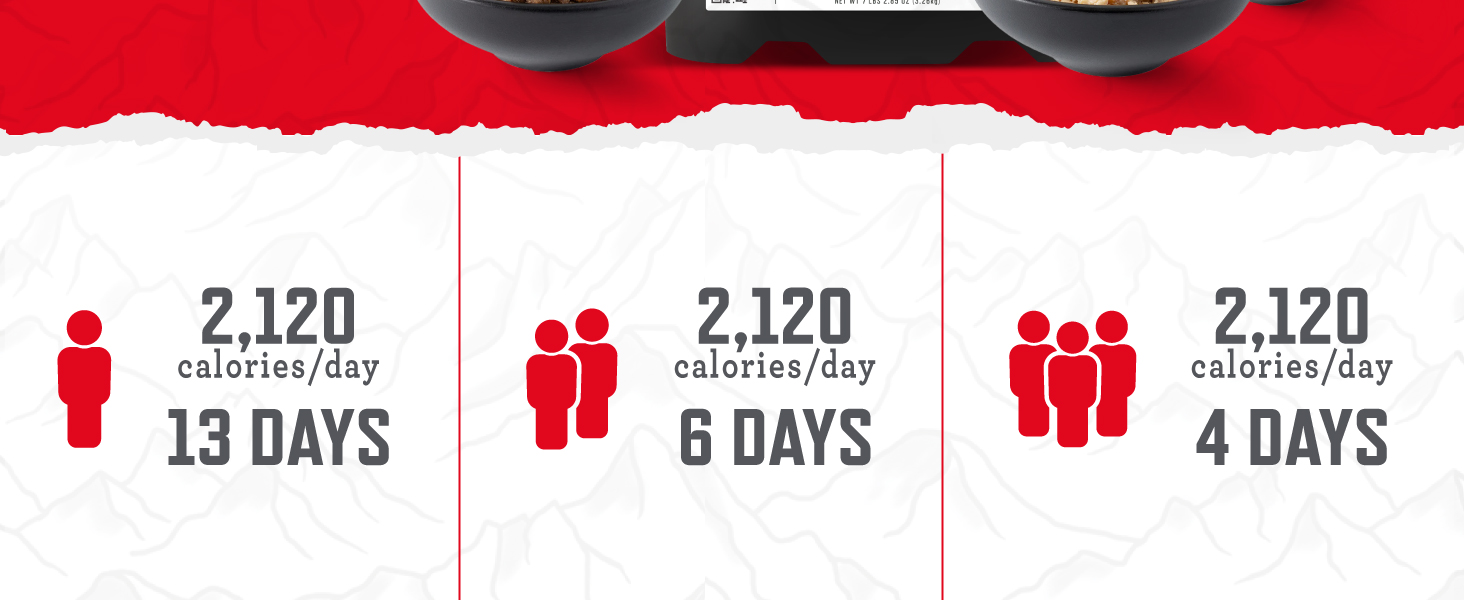 Up to 25 Years of shelf life. 1,800 calories per day feeds 1 person for 8 days