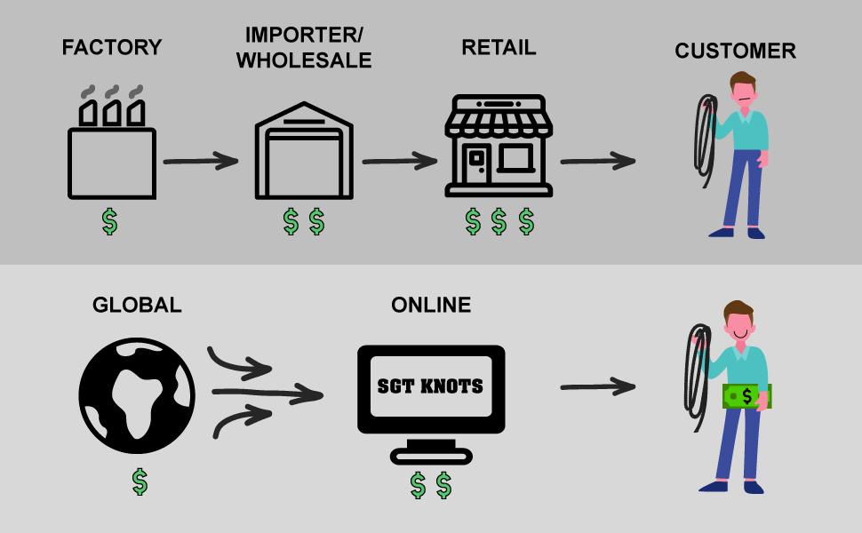 Sgt Knots Supply Chain
