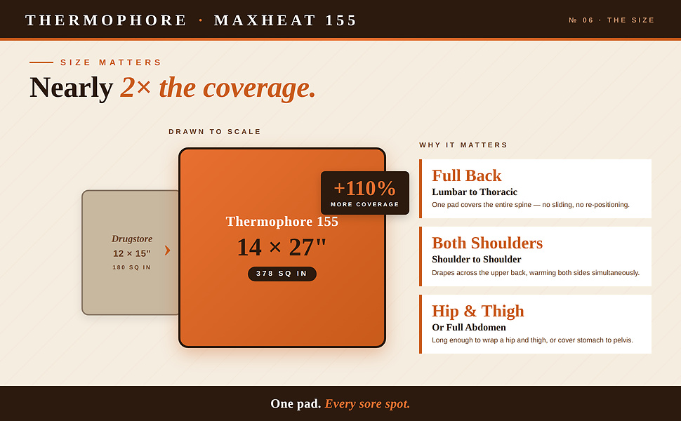 Nearly 2x the coverage over other heating pads