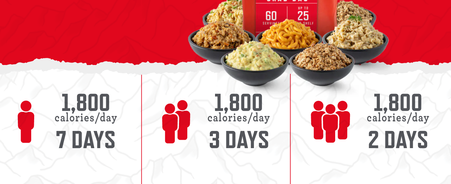 Up to 25 Years of shelf life. 1,800 calories per day feeds 1 person for 7 days