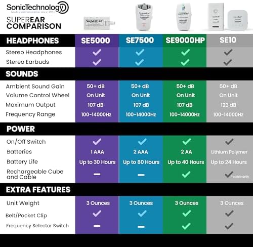 SuperEar SE5000 - Hearing Amplifier, Personal Headphones, Audio Accessories