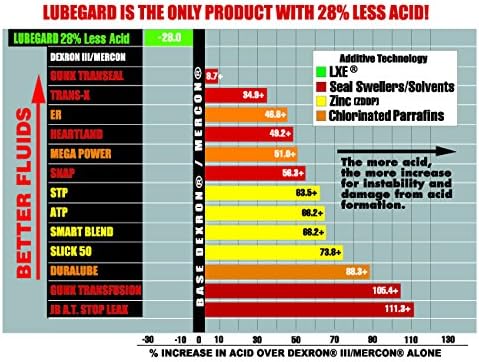Lubegard 50902 Automatic Transmission Fluid Protectant, 32 oz.