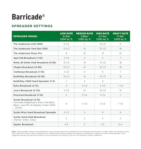 The Andersons Barricade Professional-Grade Granular Pre-Emergent Weed Control - Covers up to 5,800 sq ft (18 lb)