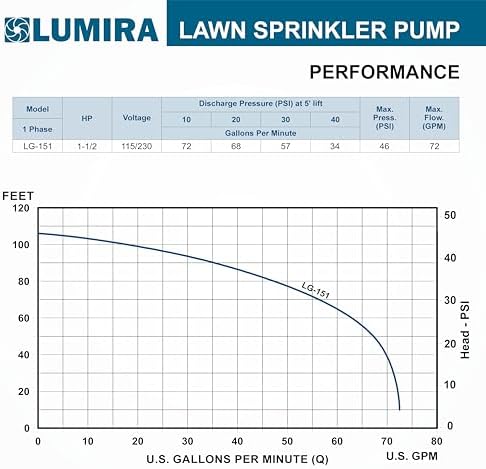1.5 HP, 72 GPM, Lawn/Irrigation/Garden Sprinkler Pump, Cast Iron, 115/230V Single Phase