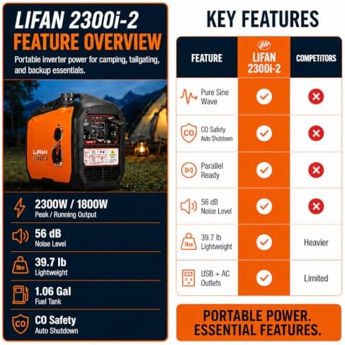 LIFAN 6900W Inverter Generator for Home Backup, 120/240V, Remote Start | 5500W Rated Gas Power, Pure Sine Wave, CO-Minder, RV Ready, Up to 14H at 25% Load