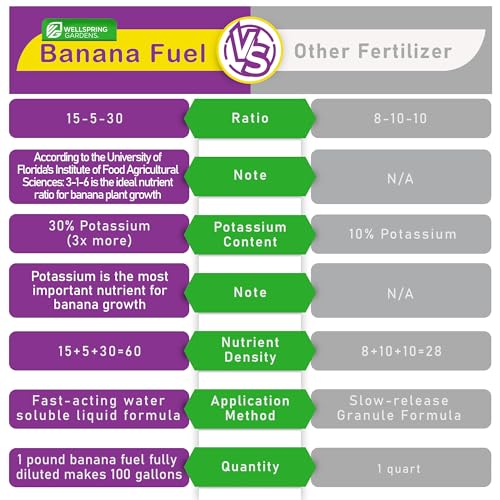 Wellspring Gardens Banana Fuel Fertilizer - Water-Soluble 15-5-30 Blend - Fertilizer for Banana Trees & Plants - Grow Healthy Plants (2 Pounds)