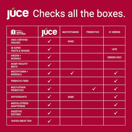 Juce Reds Organic Superfood Powder | Beet Root, 64 Superfoods | 20 Servings | Garden Berry flavor | Probiotics