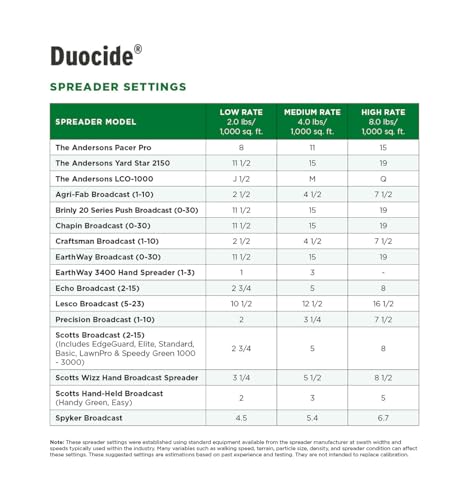 The Andersons DuoCide Professional-Grade Lawn Insect Control - Covers up to 9,000 sq ft (18 lb)