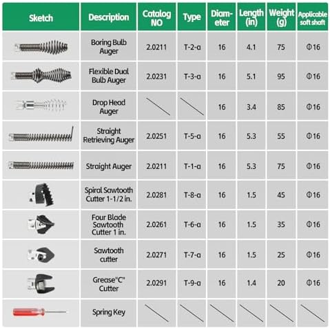 10PCS Drain Cleaning Kit for RID-GID Sectional Drain Cables – Heavy Duty Cutters & Augers Compatible with K-400, C-4, C-6, C-7, C-8