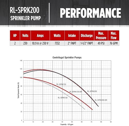 Red Lion RL-SPRK150 Sprinkler/Irrigation Pump, 115/230V, 71 GPM, 1.5 HP | Thermoplastic Impeller, For water sources down to 25' deep, Handles up to 14 sprinklers (1/2" fittings) per zone, 97101501