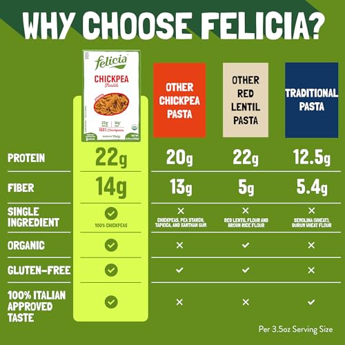 Felicia Chickpea Fusilli Gluten Free Pasta, 22G Protein, 8.8 Oz, 6 Pack | Organic, High Fiber, 14G Fiber, Made from 100% Chickpeas, Plant Based