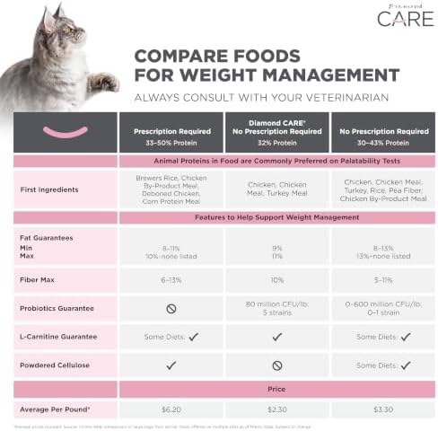 DIAMOND CARE Weight Management Adult Dry Cat Food, Chicken, 15lb | For Cats with Weight Control Issues | L-Carnitine Aids in Fat Metabolism | Taurine for Heart & Eye Health