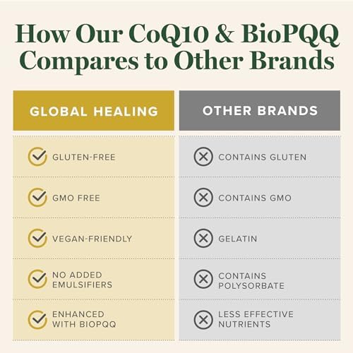 Global Healing Center CoQ10 & BioPQQ with Pure Himalayan Organic Shilajit-Antioxidant Care for Heart & Brain Health