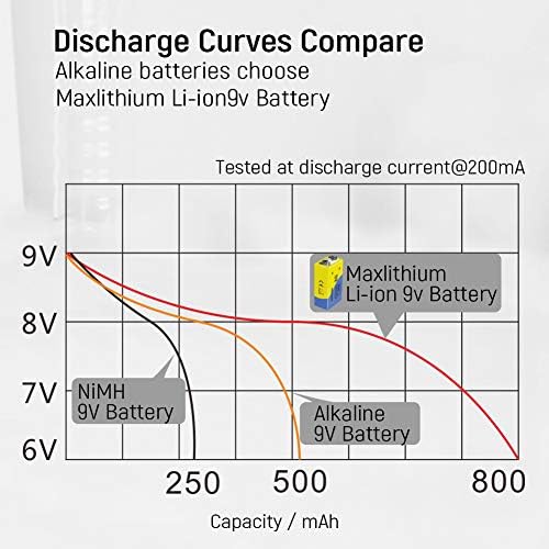 9v Rechargeable Batteries, Lithium-ion 9 Volt Battery Capacity 800mAh 7200mWh,3 Pack with Quick Charger