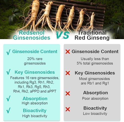 REDSENOL-1 Plus Highly Concentrated Ginseng Extract - Proprietary Formula with 16 Rare Ginsenosides (Rg3, Rg5, Rh2 Supplement)-More Potent Than Traditional Red Ginseng Supplement-90 Capsules
