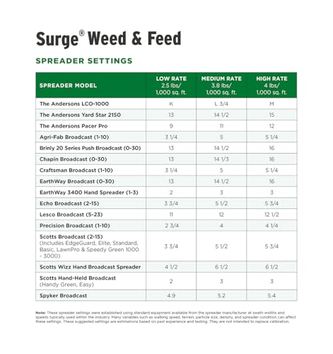The Andersons Professional Surge Weed and Feed 16-0-9 Post-Emergent Weed Control and Fertilizer - Covers up to 16,000 sq ft (40 lb)