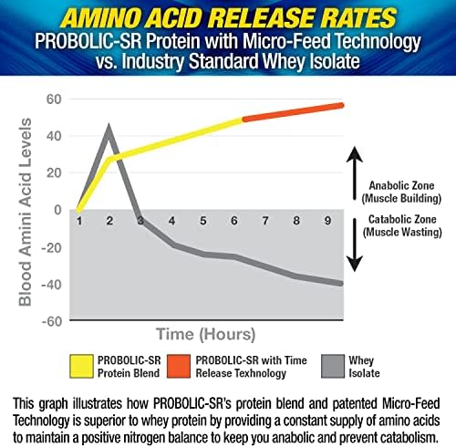 Maximum Human Performance Probolic-SR Sustained Release Protein Powder, 24g Protein, BCAAs, Glutamine, Arginine, Pre-Workout, Post-Workout