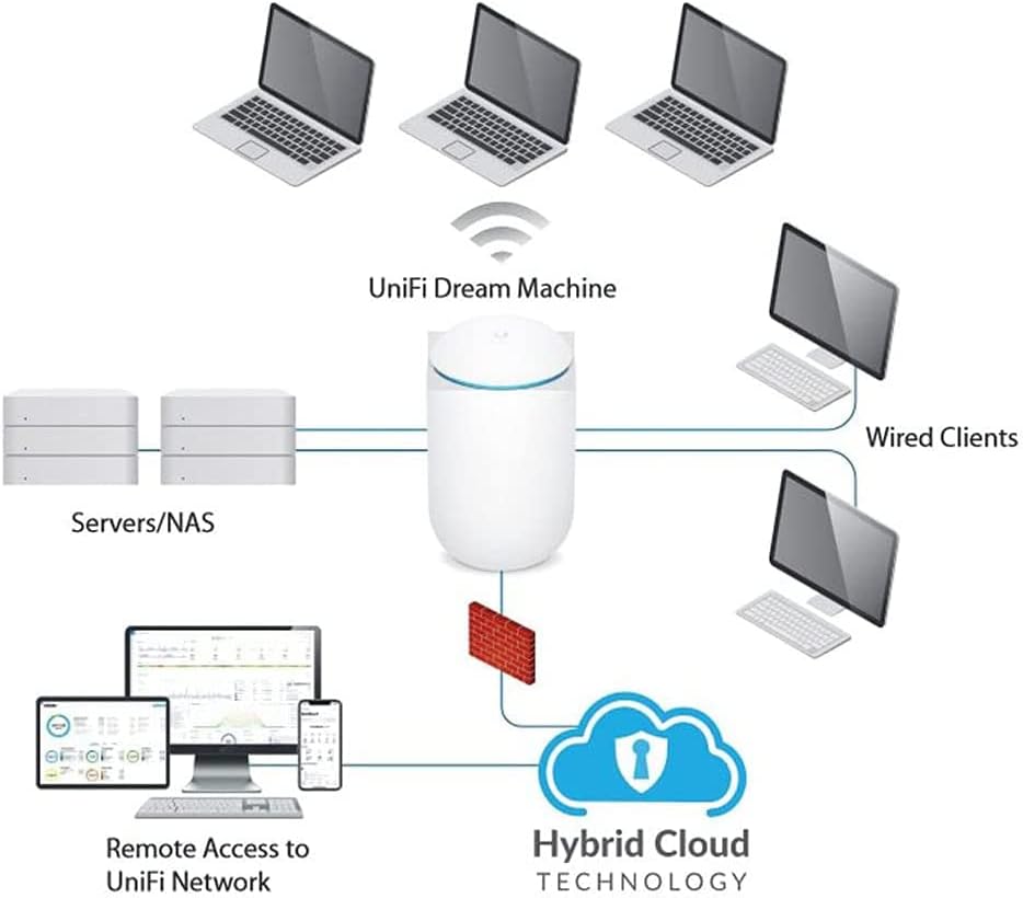 Ubiquiti UniFi wireless Dream Machine | UDM-US, single band
