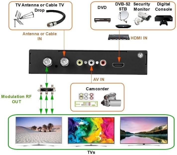 SatLink ST-7000 HDMI to RF Digital Modulator/Encoder Delivers 1080p HDMI Video to TVs as HD ATSC or QAM (J.83B) Channel via Coax Network