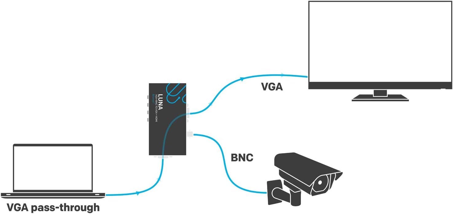 Sewell Direct Luna BNC to VGA + HDMI Converter