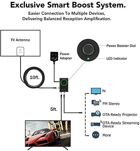 Antop HD Smart Boost Antenna Amplifier, TV Antenna Amplifier Signal Booster, HDTV Booster with Dual Outputs for 2 TVs, HD Digital VHF UHF FM Amplifier
