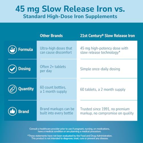 21st Century Slow Release Iron 45mg Tablets, Gentle on Stomach, 60 Count | High-Potency Ferrous Sulfate, Compare VS. Slow FE® & Healthy Red Blood Cells, Gluten Free, No Added Yeast, For Women & Men