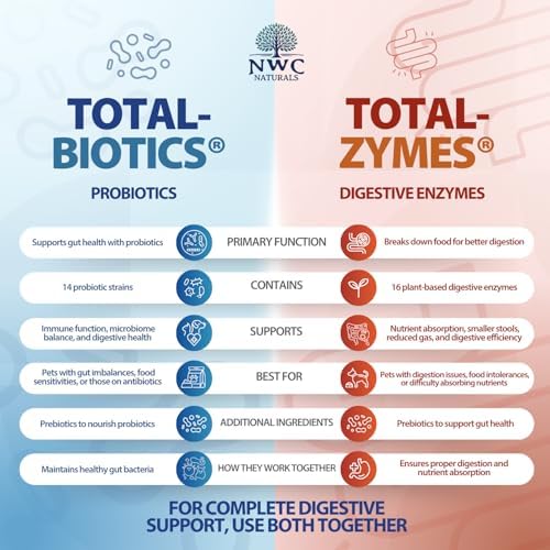Pet Probiotic and Digestive Enzyme Powder Twin Pack, 2 Jar Set | 14 Probiotic Strains, 16 Digestive Enzymes, Flavorless Powders Blend with Pet Food, Each Jar Covers About 365 Cups of Food