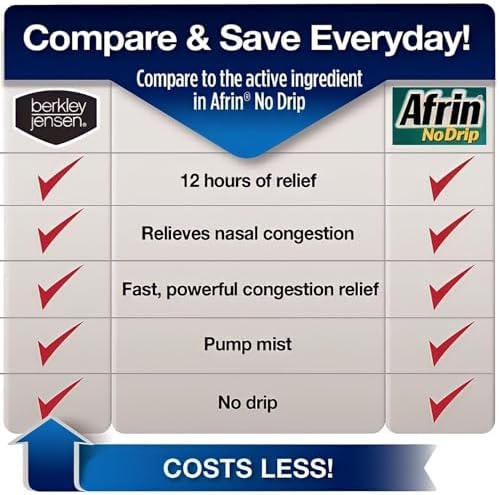 Berkley Jensen No Drip Severe Congestion Nasal Spray - Maximum Strength Decongestant with Oxymetazoline HCl & Menthol - Pump Mist Applicator, No Steroid, 12 Hour Relief, 1 Fluid Ounce (Pack of 3)