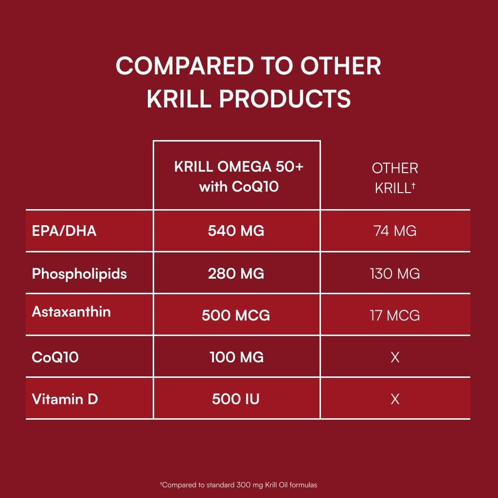 Krill Omega 50 Plus w/ CoQ10 from Purity Products - 1300mg Krill Oil and Fish Oil Blend - 100mg CoQ10-500mg Natural Astaxanthin - Support for Cardio