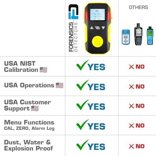 Carbon Monoxide CO Meter by Forensics | USA NIST Calibration | Dust & Explosion Proof | USB Recharge | Sound