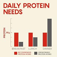 Daily Protein Needs
