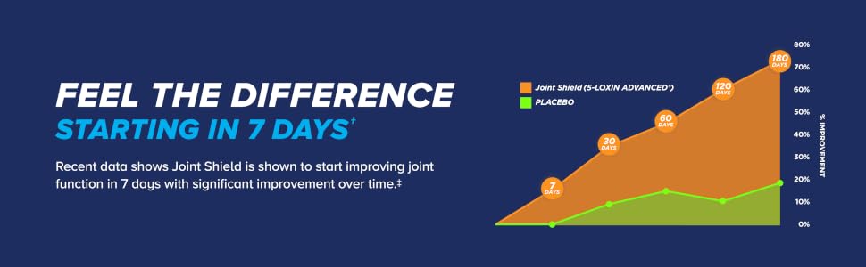 Chart shows Joint Shield (5-LOXIN Advanced) improving joint function in 7 days.†