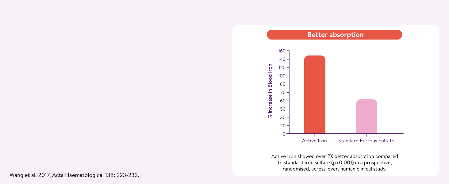 Better absorption