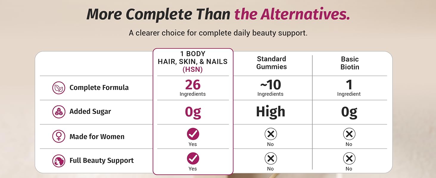 Comparison chart showing HSN vs gummies and biotin for formula, sugar, and beauty support