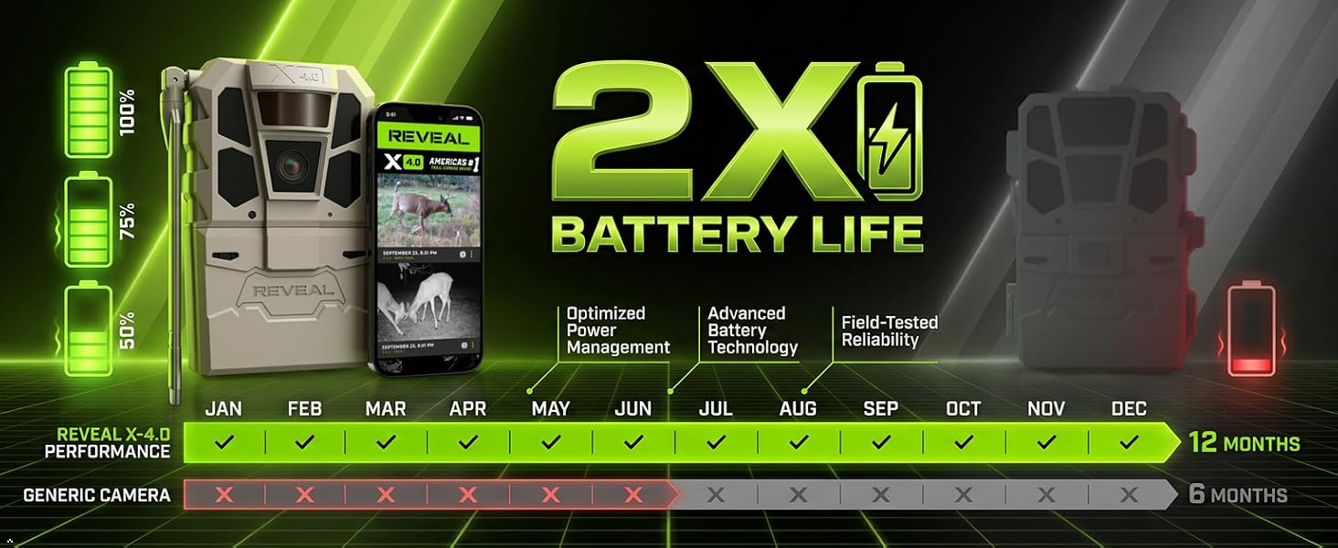 2X Battery LIfe