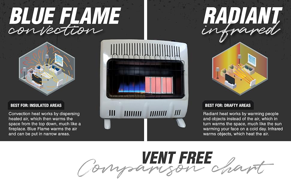 insulated areas, drafty areas, blue flame, convection, radiant, infrared, heat