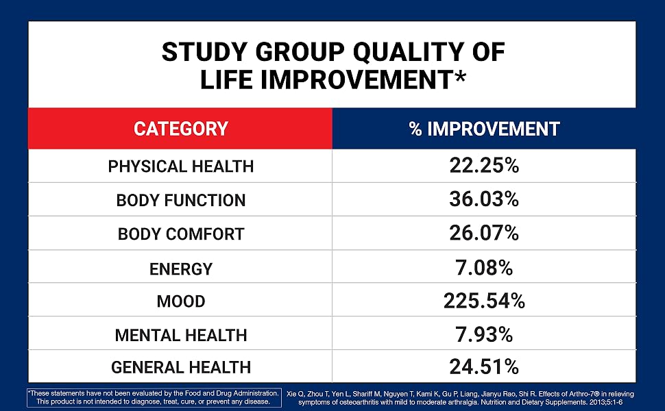 USDC - Arthro-7 Life Improvement chart
